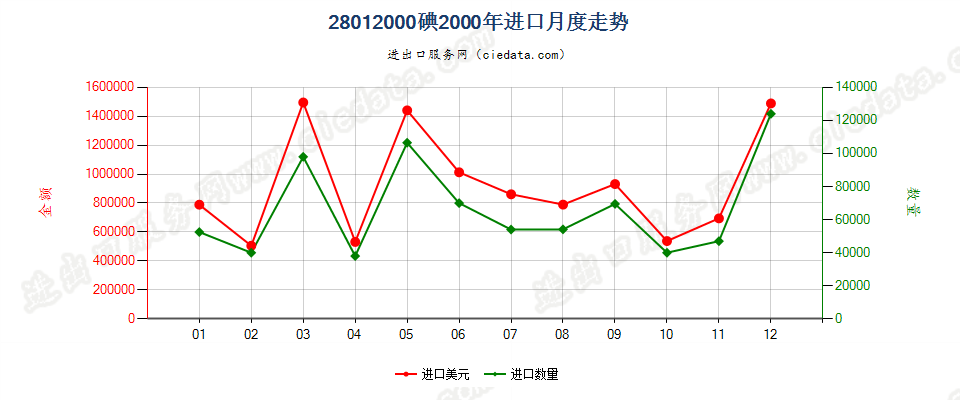 28012000碘进口2000年月度走势图