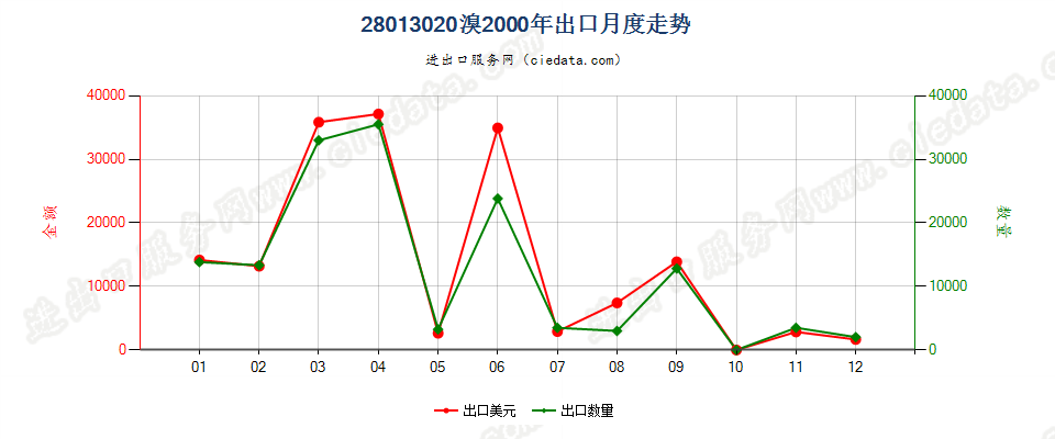 28013020溴出口2000年月度走势图