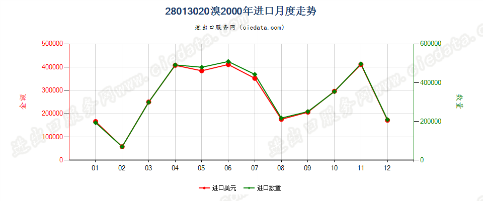 28013020溴进口2000年月度走势图