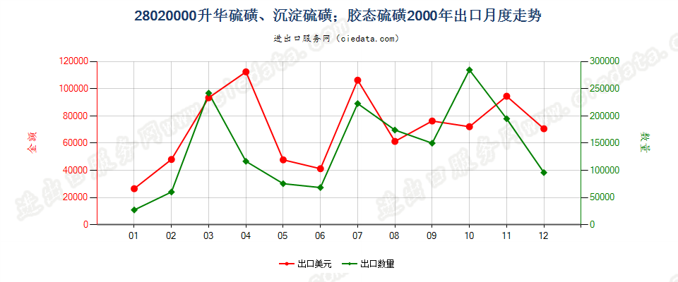 28020000升华硫磺、沉淀硫磺；胶态硫磺出口2000年月度走势图