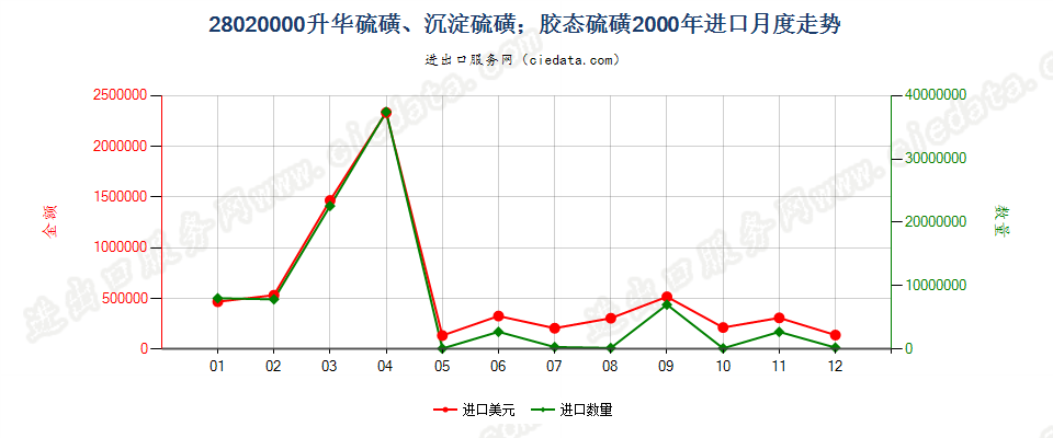 28020000升华硫磺、沉淀硫磺；胶态硫磺进口2000年月度走势图