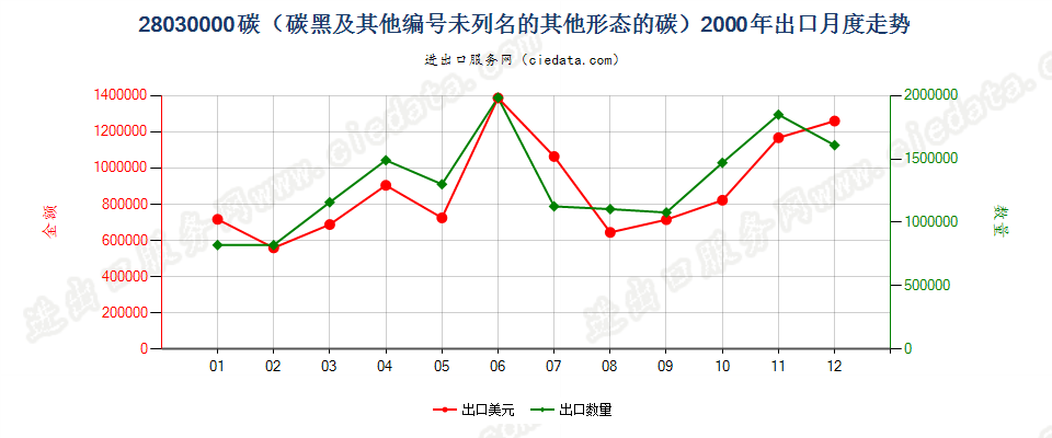 28030000碳（碳黑及其他编码未列名的其他形态的碳）出口2000年月度走势图