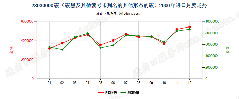 28030000碳（碳黑及其他编码未列名的其他形态的碳）进口2000年月度走势图