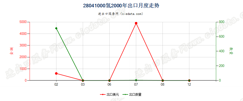 28041000氢出口2000年月度走势图