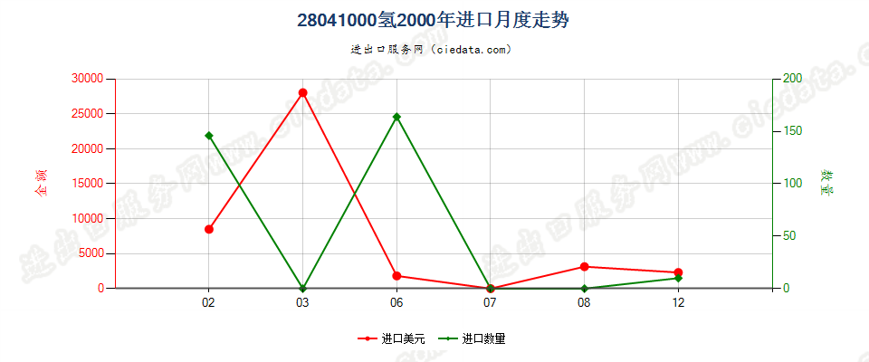 28041000氢进口2000年月度走势图