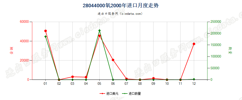 28044000氧进口2000年月度走势图