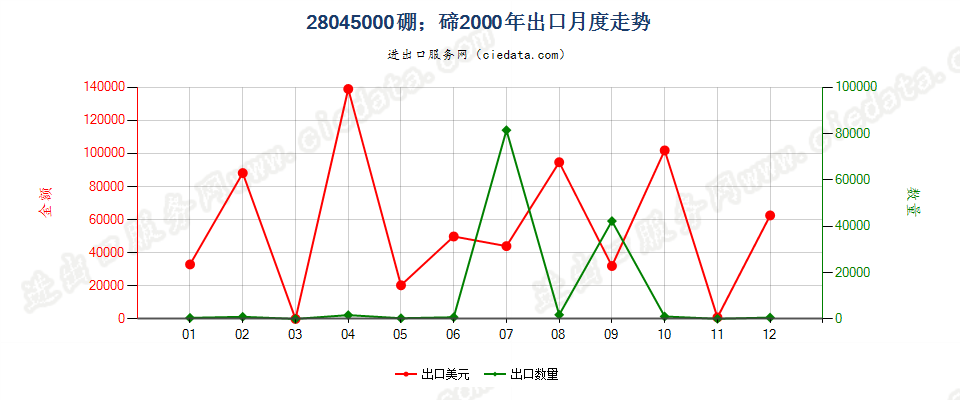 28045000硼；碲出口2000年月度走势图