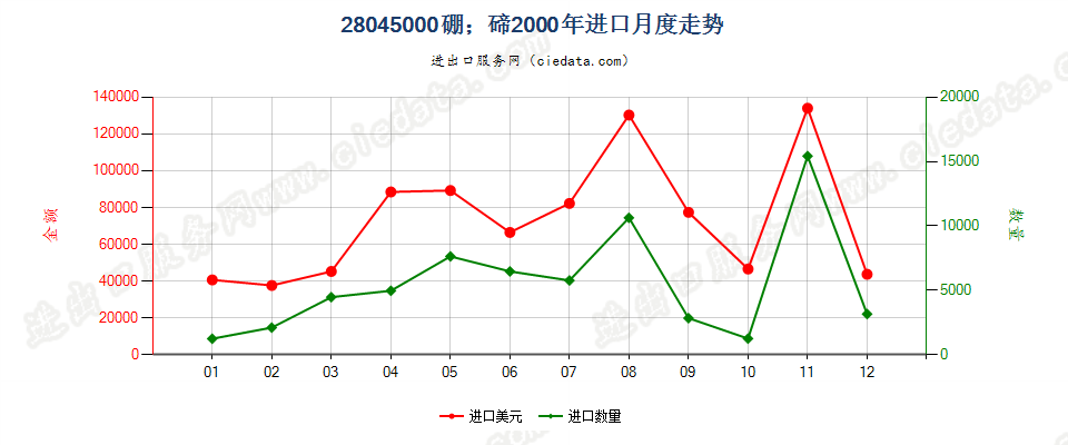 28045000硼；碲进口2000年月度走势图