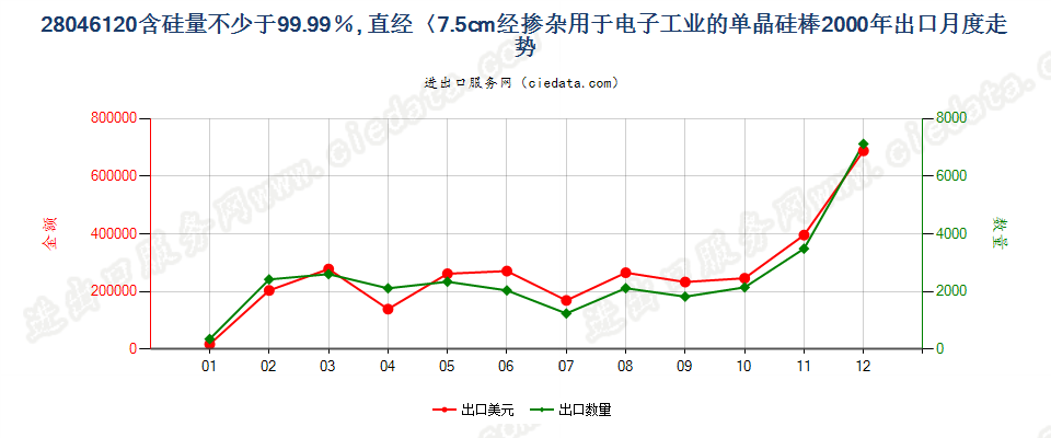 28046120直径＜7.5cm经掺杂用于电子工业的单晶硅棒出口2000年月度走势图