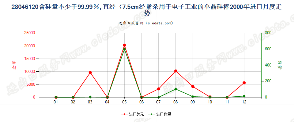 28046120直径＜7.5cm经掺杂用于电子工业的单晶硅棒进口2000年月度走势图