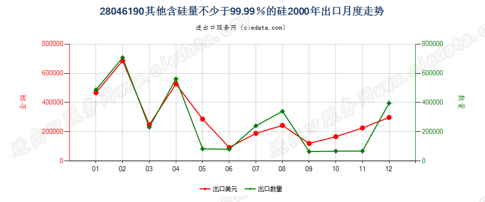 28046190其他含硅量≥99.99%的硅出口2000年月度走势图