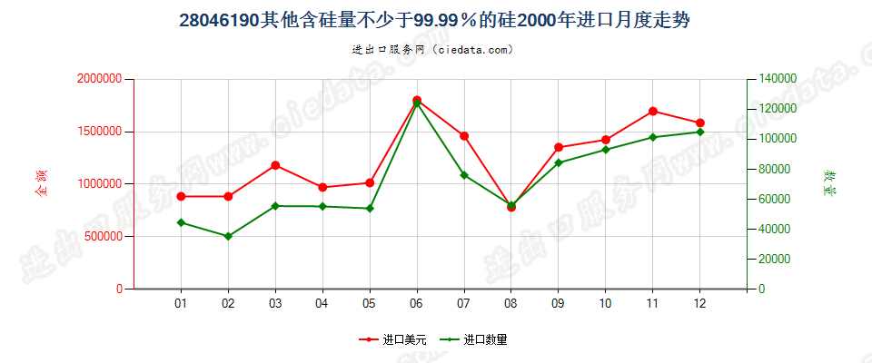 28046190其他含硅量≥99.99%的硅进口2000年月度走势图