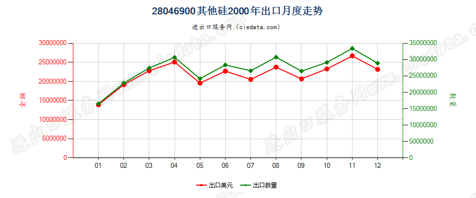 28046900其他硅出口2000年月度走势图