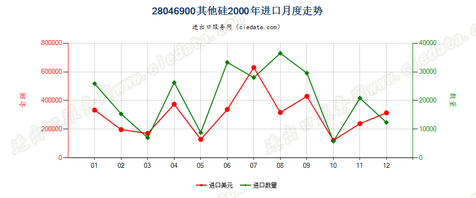 28046900其他硅进口2000年月度走势图