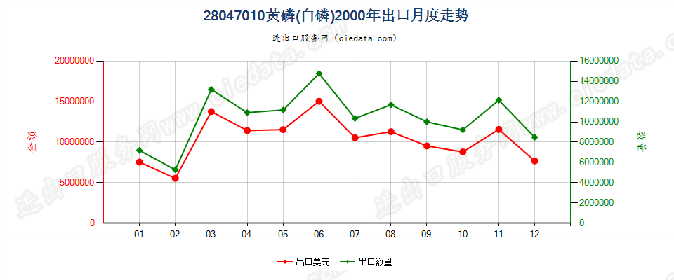 28047010黄磷（白磷）出口2000年月度走势图