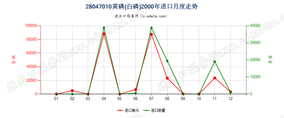 28047010黄磷（白磷）进口2000年月度走势图