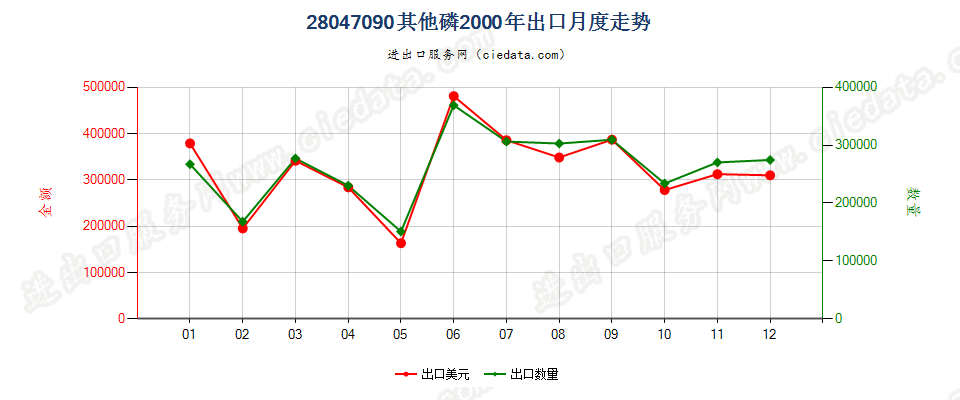 28047090其他磷出口2000年月度走势图