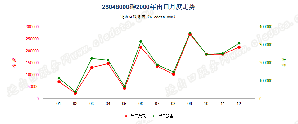 28048000砷出口2000年月度走势图