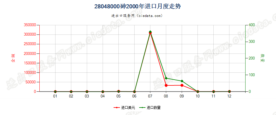 28048000砷进口2000年月度走势图