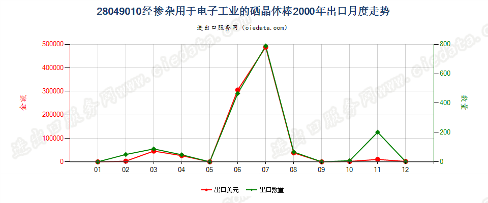 28049010经掺杂用于电子工业的硒晶体棒出口2000年月度走势图