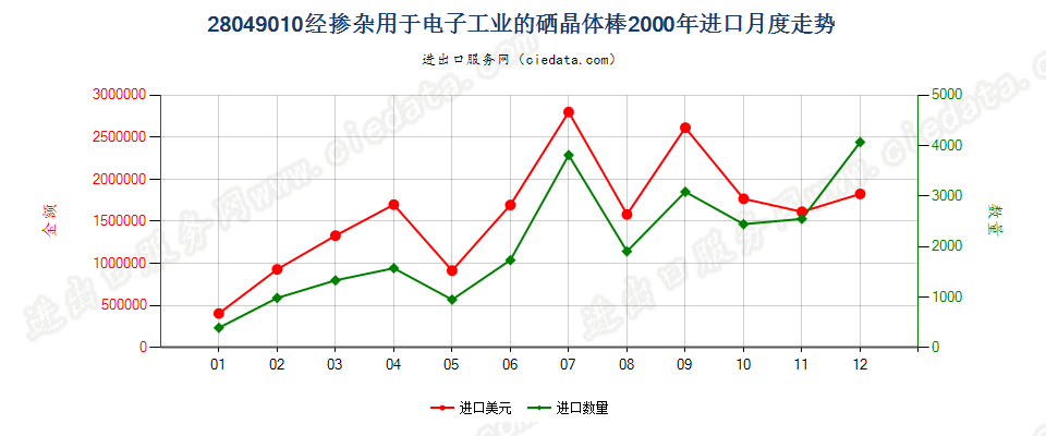 28049010经掺杂用于电子工业的硒晶体棒进口2000年月度走势图