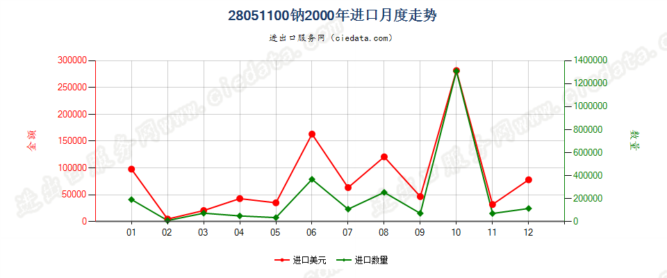 28051100钠进口2000年月度走势图