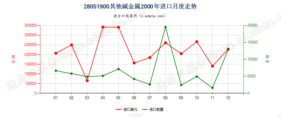 28051900(2016stop)其他碱金属及碱土金属进口2000年月度走势图