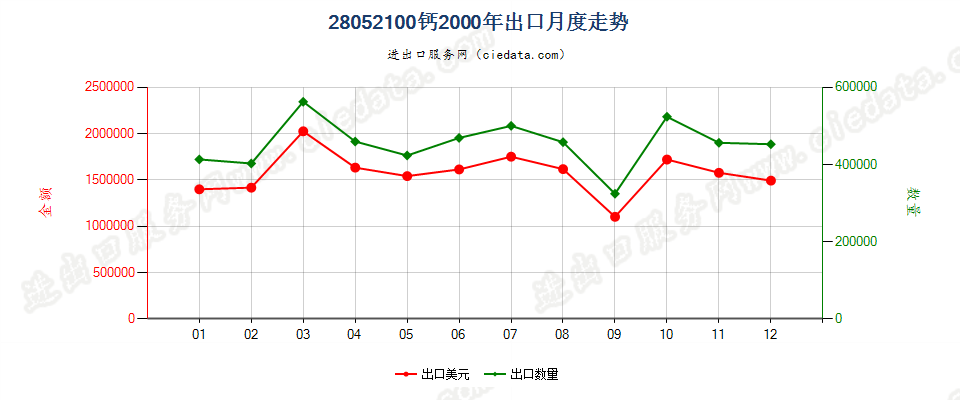 28052100出口2000年月度走势图