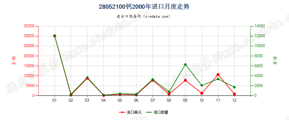 28052100进口2000年月度走势图