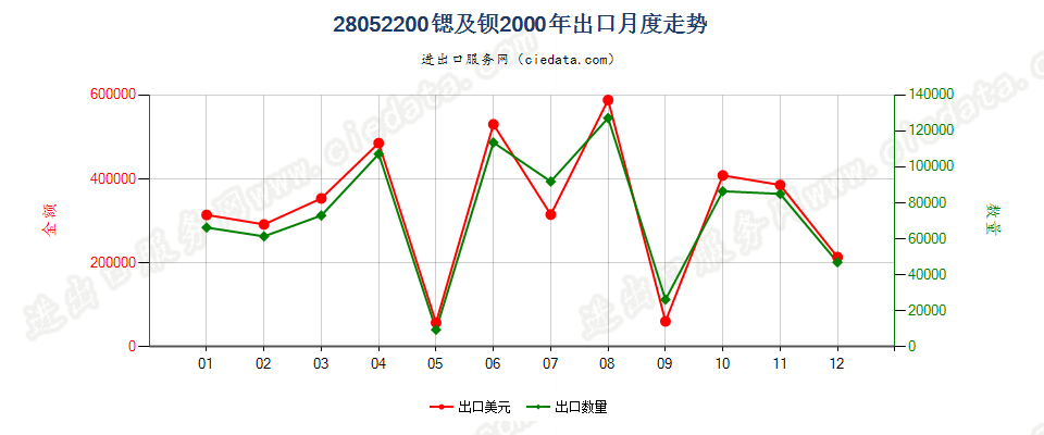 28052200出口2000年月度走势图