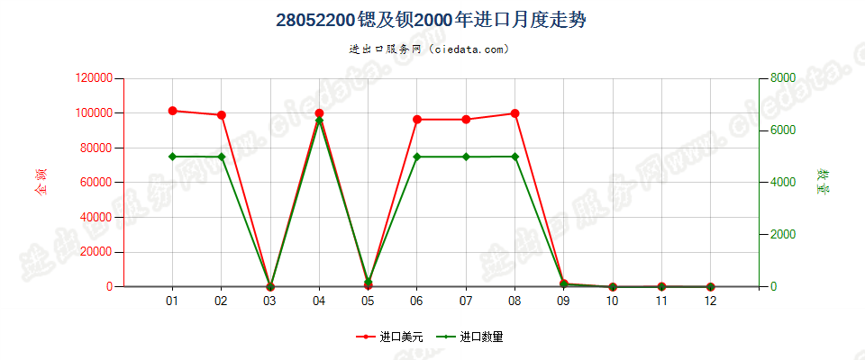 28052200进口2000年月度走势图