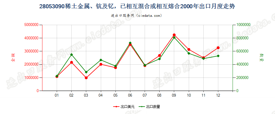 28053090(2004stop)其他稀土金属、钪及钇，已相混合或相互熔合 出口2000年月度走势图