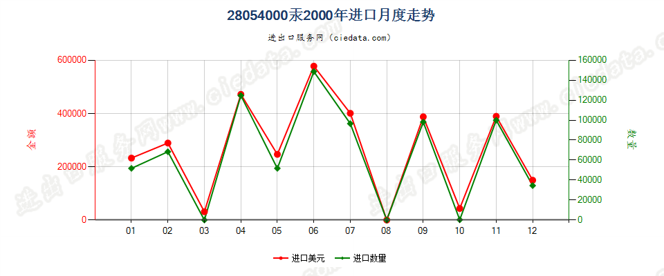 28054000汞进口2000年月度走势图