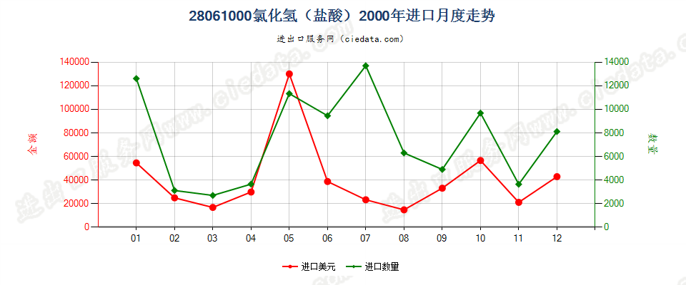 28061000氯化氢（盐酸）进口2000年月度走势图