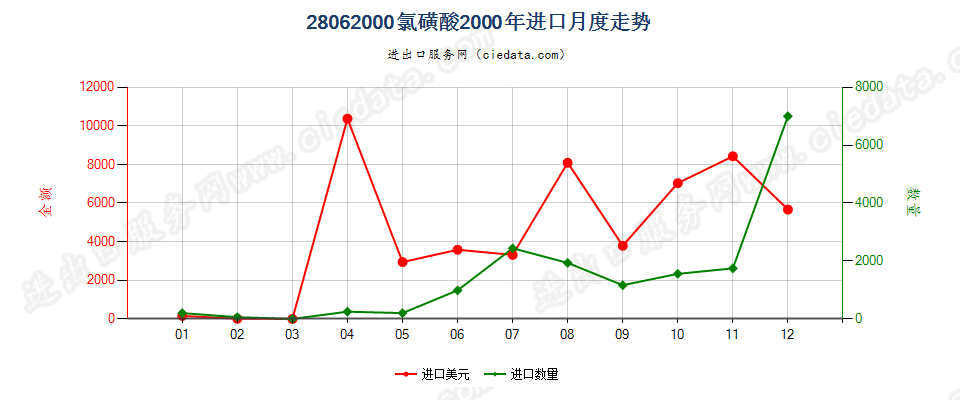 28062000氯磺酸进口2000年月度走势图