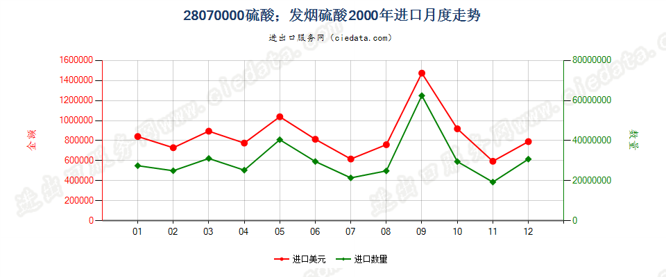 28070000硫酸；发烟硫酸进口2000年月度走势图