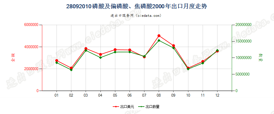 28092010(2008stop)磷酸及偏磷酸、焦磷酸出口2000年月度走势图