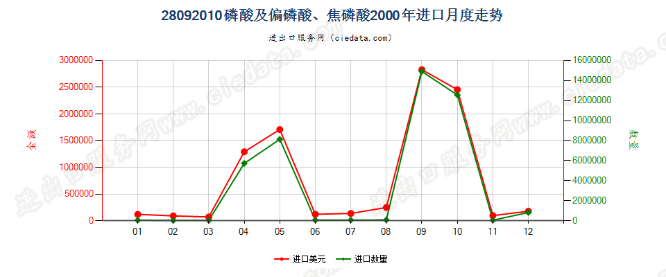 28092010(2008stop)磷酸及偏磷酸、焦磷酸进口2000年月度走势图