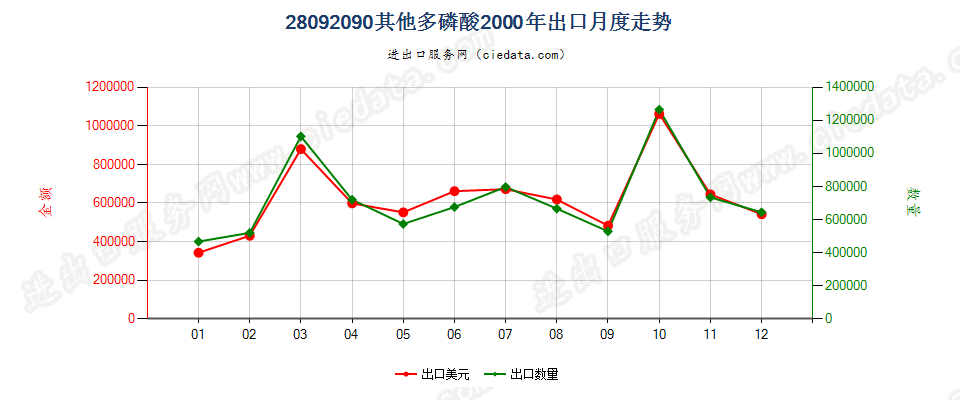 28092090其他多磷酸出口2000年月度走势图