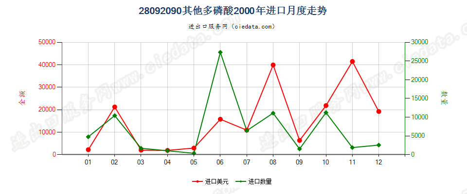 28092090其他多磷酸进口2000年月度走势图