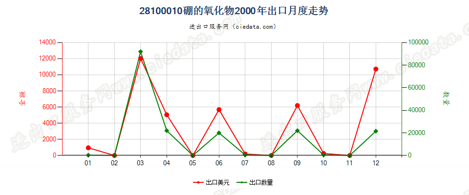 28100010硼的氧化物出口2000年月度走势图