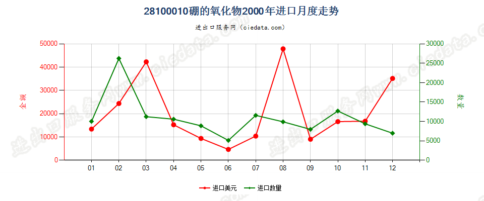 28100010硼的氧化物进口2000年月度走势图