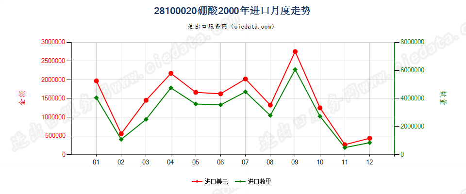 28100020硼酸进口2000年月度走势图