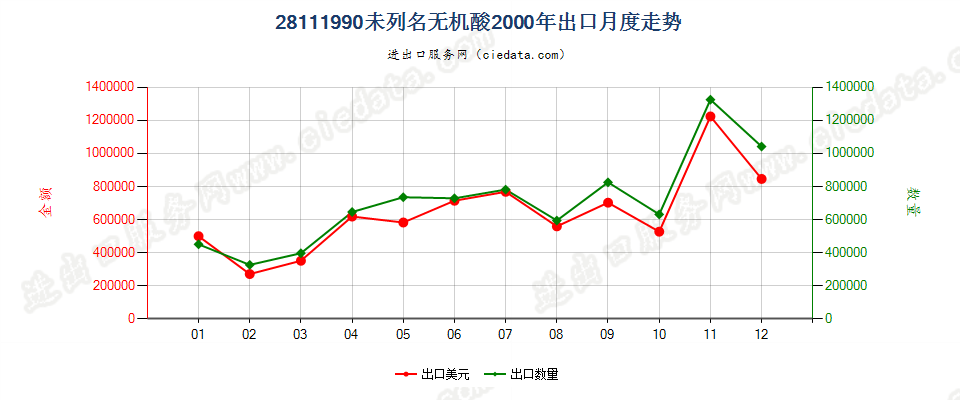 28111990未列名无机酸出口2000年月度走势图