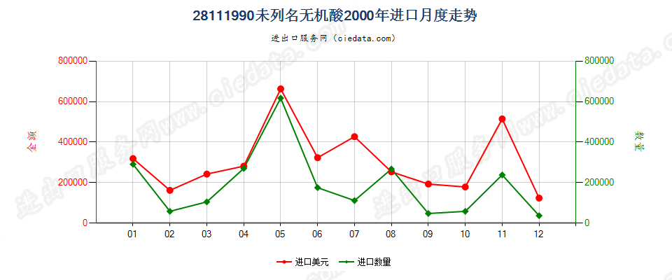 28111990未列名无机酸进口2000年月度走势图