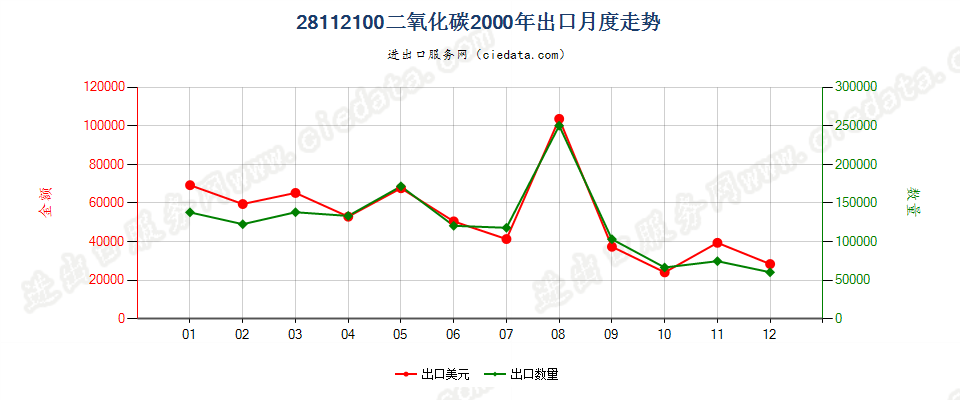 28112100二氧化碳出口2000年月度走势图