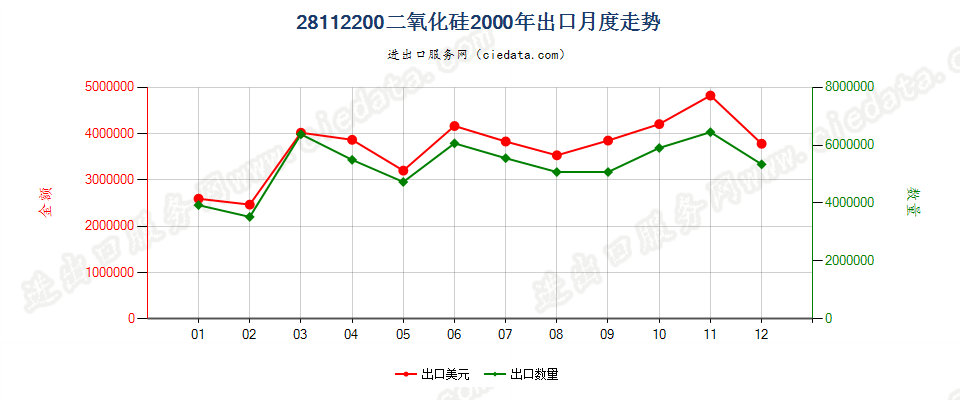 28112200(2014stop)二氧化硅出口2000年月度走势图