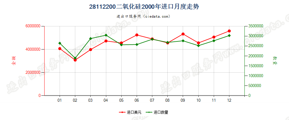 28112200(2014stop)二氧化硅进口2000年月度走势图