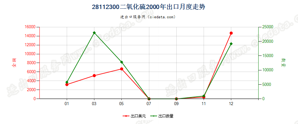 28112300(2007stop)二氧化硫出口2000年月度走势图