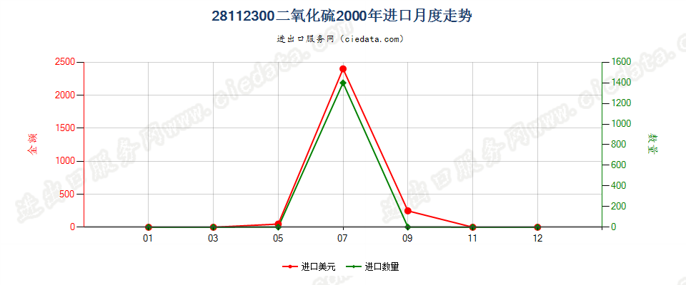 28112300(2007stop)二氧化硫进口2000年月度走势图